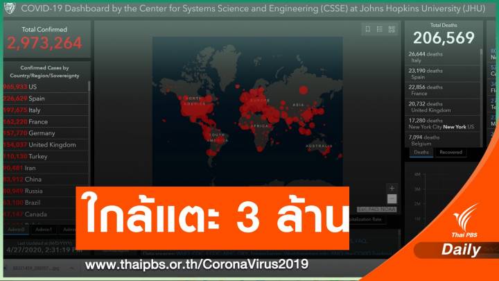 ทั่วโลกป่วย COVID-19 เฉียด 3 ล้านคน 