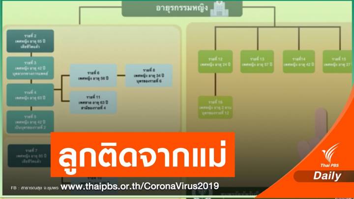 เด็ก 2 ขวบชุมพรติด COVID-19 จากแม่ "รับเชื้อ" ในโรงพยาบาล 