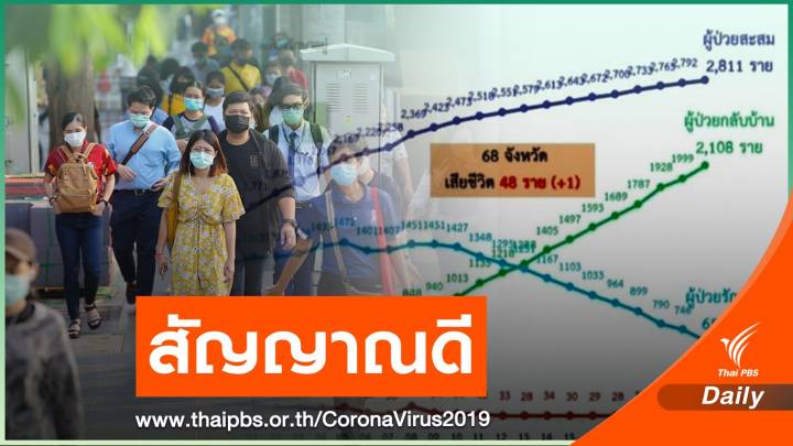 ข่าวดี! ไทยมีผู้ติด COVID-19 เหลือ 15 คนในรอบ 1 เดือน