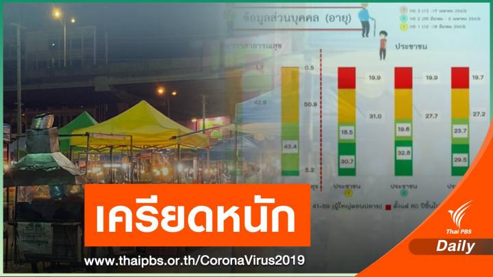 ศบค.เผยหมอ-ประชาชนเครียดหนักจากโรคร้อยละ 5-6