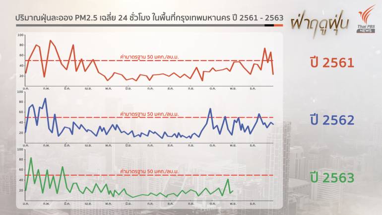 "ฝุ่นพิษ" ทุบสถิติรอบ 4 ปี ค่าสูงลิ่ว 366 มคก.ต่อ ลบ.ม. | Thai PBS News