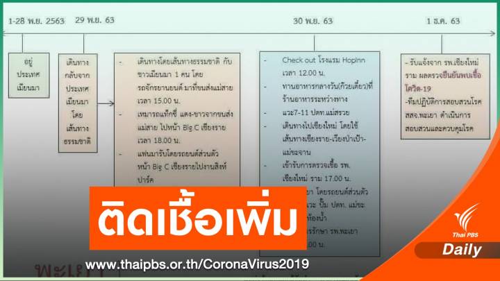 ระทึก! "พะเยา" พบผู้ป่วย COVID-19 เพิ่ม 1 คนลอบหนีด่าน 