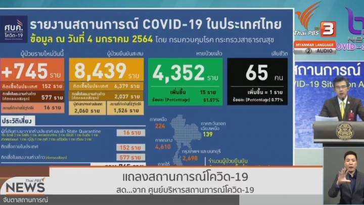 ติดเชื้อวันนี้ 745 คน แรงงานข้ามชาติมากสุด เร่งตรวจเชิงรุกสมุทรสาคร