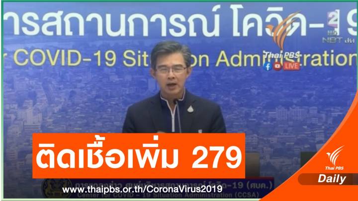 ศบค.เผย ติดเชื้อเพิ่ม 279 คน เสียชีวิตเพิ่มอีก 2 คน  
