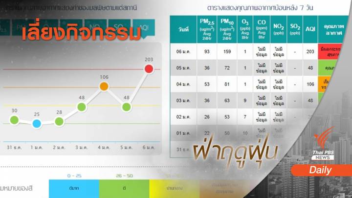 ฝุ่นจิ๋วหลังปีใหม่เกินมาตรฐาน 26 พื้นที่