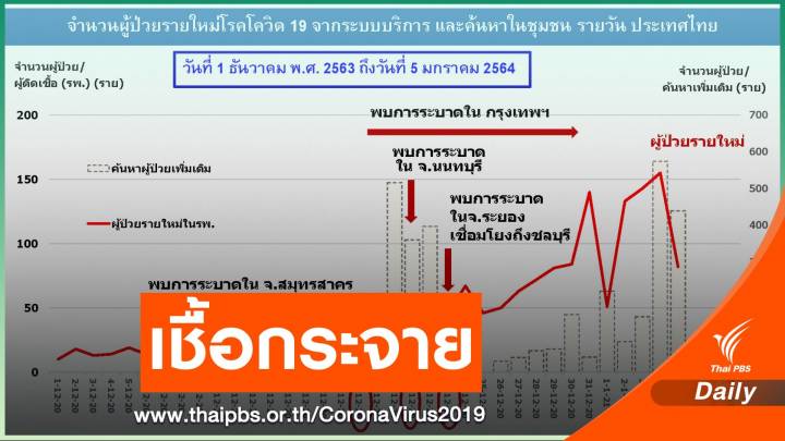 ไทยติดเพิ่มอีก 527 คน-คลัสเตอร์สมุทรสาครเชื้อลาม 45 จังหวัด