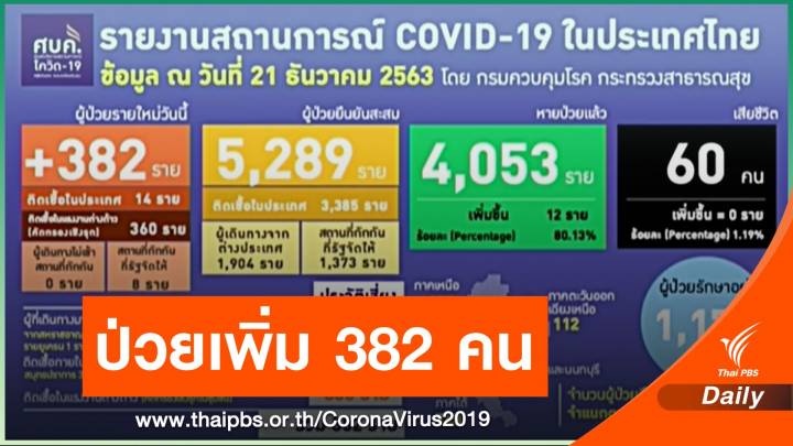 ไทยติดเชื้อเพิ่ม 382 คน เป็นแรงงานข้ามชาติ 360 คน