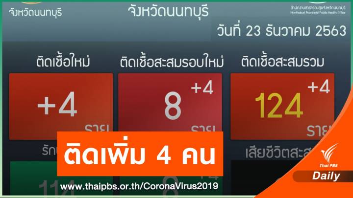 นนทบุรี เปิดไทม์ไลน์ผู้ป่วยคนที่ 5-8 พบเดินห้าง-ขึ้นบีทีเอส