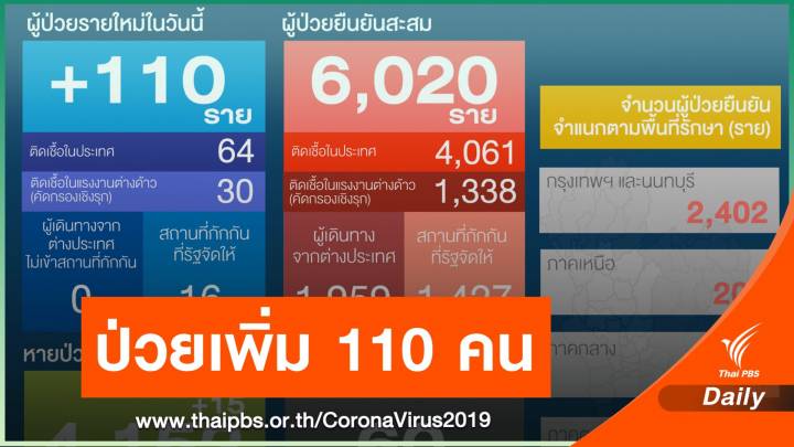 ติด COVID-19 เพิ่ม 110 คน ในประเทศ  64 แรงงานข้ามชาติ 30 คน