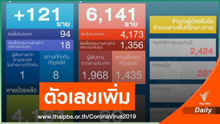  94 คนติดเชื้อ COVID-19 ในประเทศ-ลุ้นเคสระยองอีก 49 คน 
