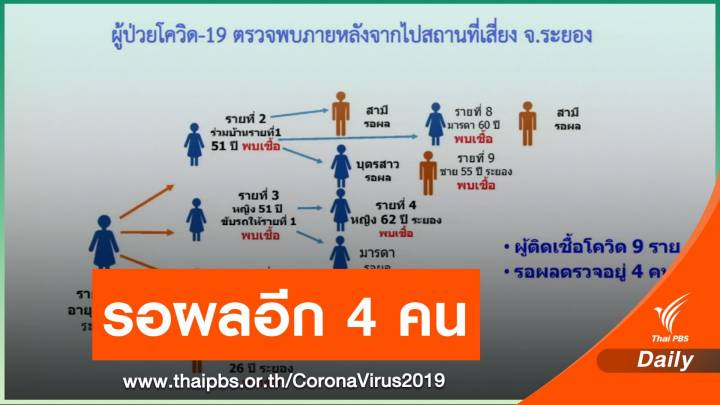 "ระยอง" เจอกลุ่มใหม่จากการเล่นพนัน ติด COVID-19 แล้ว 9 คน 