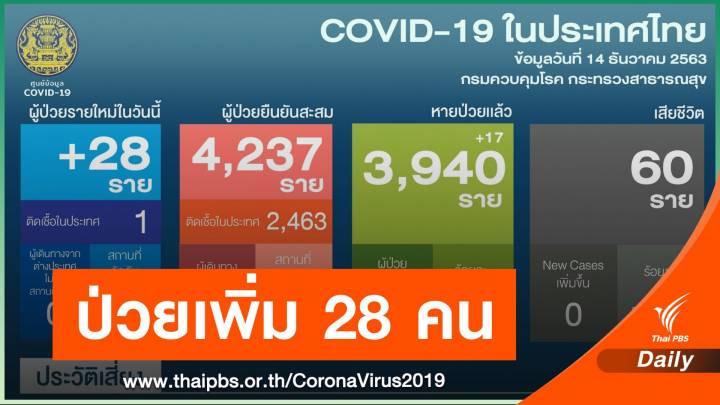 ไทยติดเชื้อ COVID-19 เพิ่ม 28 คน เป็นเคสบุคลากรแพทย์ 1 คน