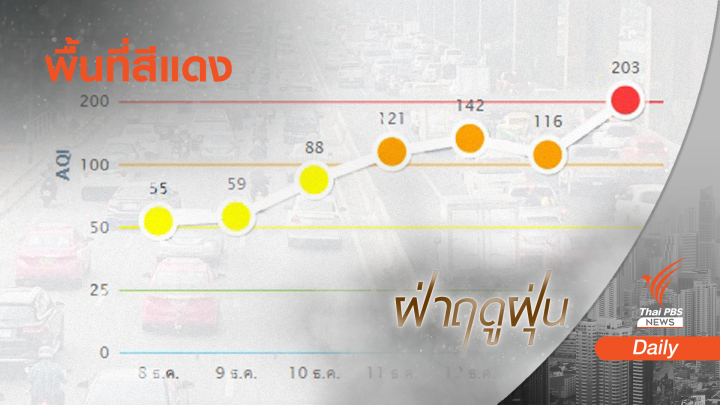 ดินแดง! อากาศแย่มีผลต่อสุขภาพ AQI เกิน 200 งดออกจากบ้าน 