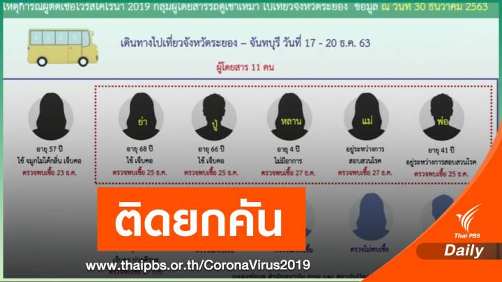 เปิดคลัสเตอร์ COVID-19 ระยองกลุ่มใหม่ "นั่งรถตู้" ติด 7 คน