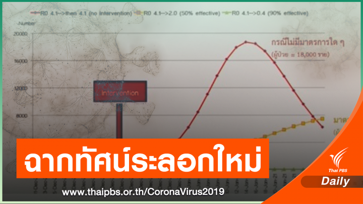 ศบค.เปิดฉากทัศน์ COVID-19 รอบใหม่เสี่ยงติดรายวันแตะหลักหมื่น 