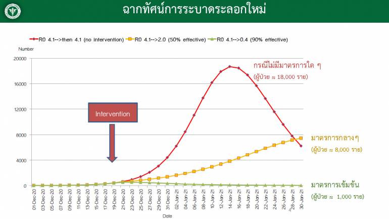 ศบค. ชี้ 'โควิด-19' รอบใหม่ เสี่ยงติดรายวันแตะหลักหมื่น