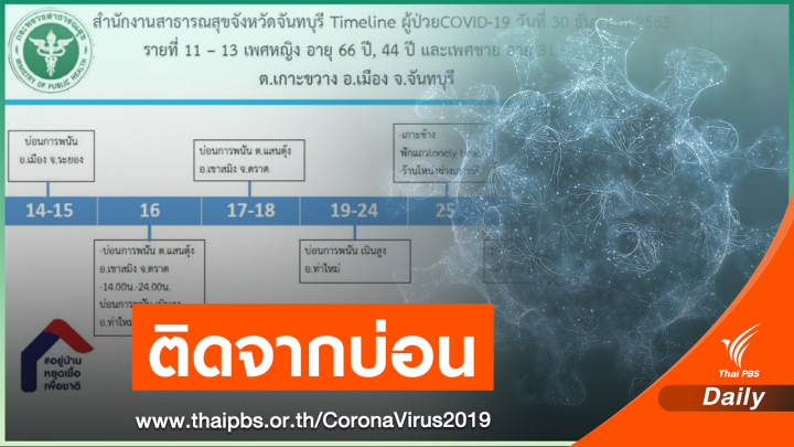 "จันทบุรี" ติดจากบ่อนพนันอีก 5 คนกลุ่มเสี่ยง 500 คน 