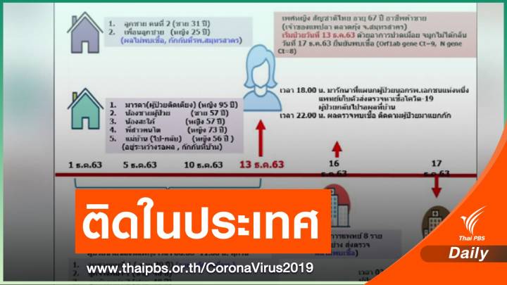 ไทม์ไลน์ "เจ้าของแพกุ้ง" ติด COVID-19