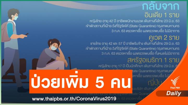 ไทยพบป่วย COVID-19 เพิ่ม 5 คน ทั้งหมดตรวจพบเชื้อไม่มีอาการ