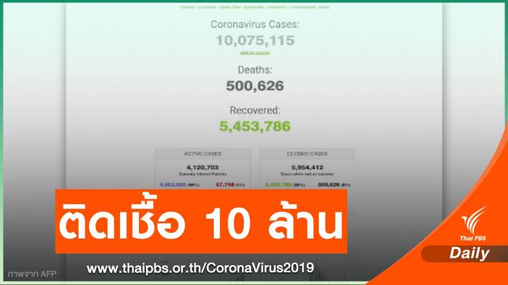 ยอดผู้ติดเชื้อ COVID-19 ทั่วโลก มากกว่า 10 ล้านคน 