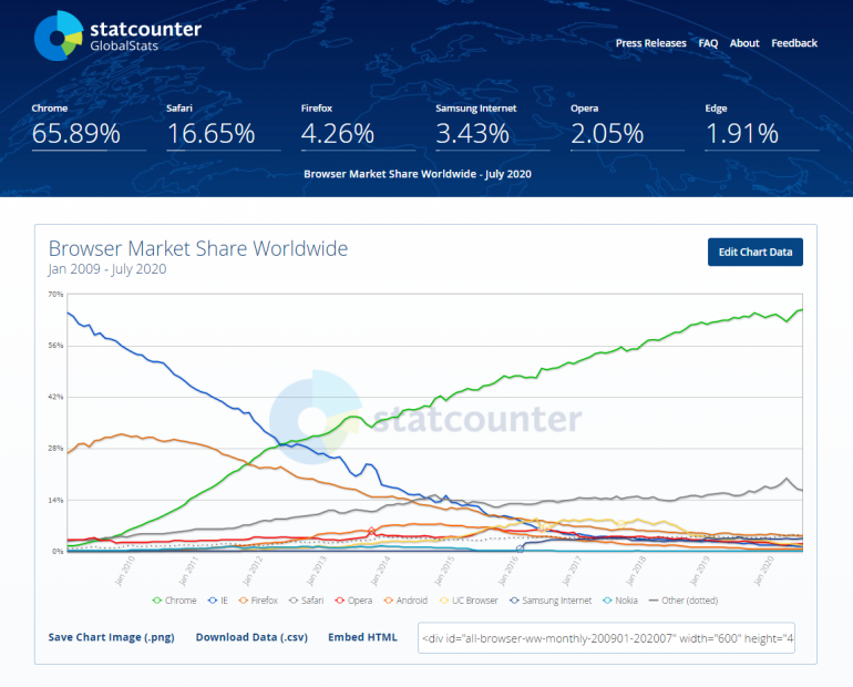 Graph: StatCounter Global Stats - Browser Market Share (Jan 2009 - July 2020)