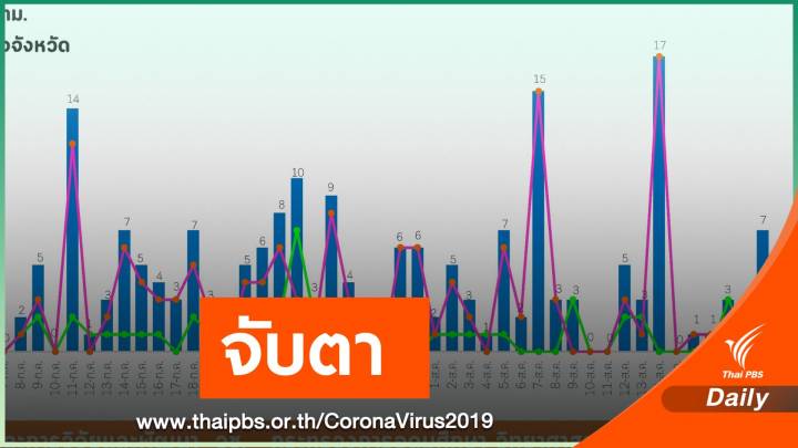 ป่วย COVID-19 เพิ่ม 7 คนอยู่ใน State Quarantine