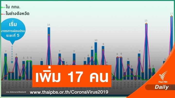 พบผู้ติดเชื้อ COVID-19  เพิ่ม 17 คนกลับจากต่างประเทศ