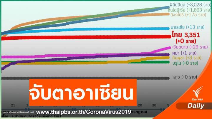 น่าห่วง! "ฟิลิปปินส์-เวียดนาม" ป่วย COVID-19 