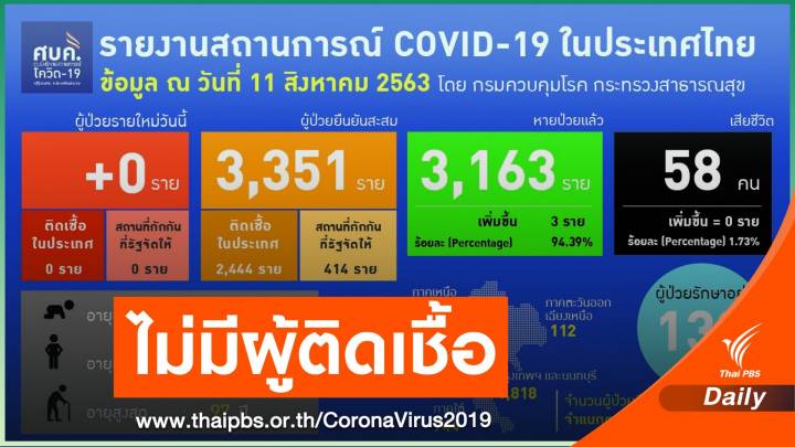 ศบค.รายงานวันนี้ไม่มีผู้ป่วยรายใหม่  