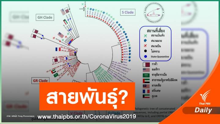 จับตา! สายพันธุ์ COVID-19 เสี่ยงระบาดระลอก 2 ในไทย