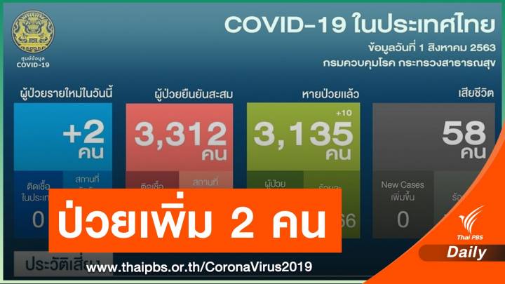 ผู้ป่วยรายใหม่ 2 คน มาจาก "เซอร์เบีย-เดนมาร์ก" 