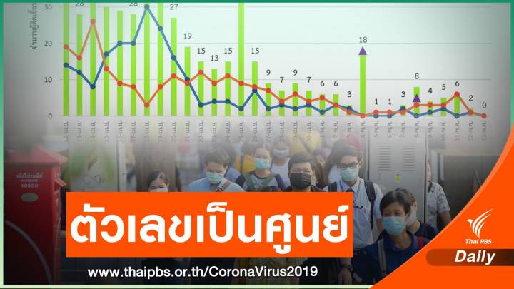 ครั้งแรกในรอบ 2 เดือน ไทยผู้ป่วย COVID-19 เป็นศูนย์