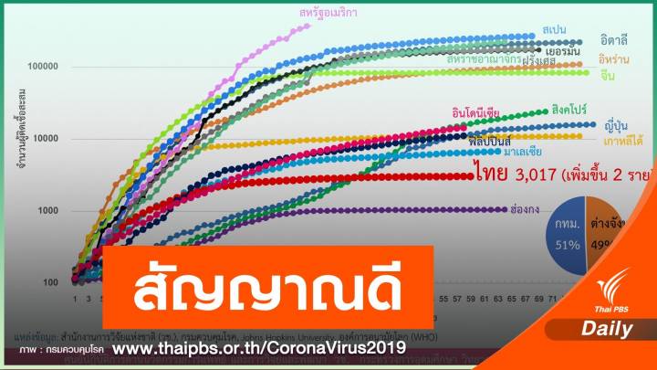 ข่าวดี! ไทยป่วย COVID-19 เพิ่มแค่ 2 คน