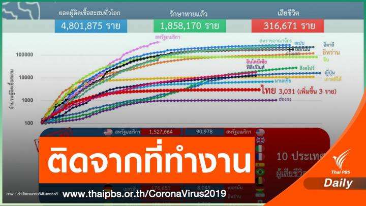 สถิติผู้ป่วย COVID-19 นอก จ.ภูเก็ตสะสม 14 คน  