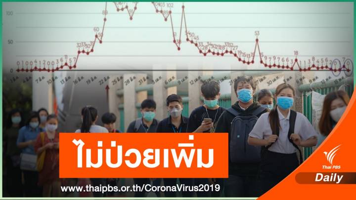 เฮลั่น ! ตัวเลขป่วย COVID-19 "ศูนย์คน"-ไม่เสียชีวิตเพิ่ม