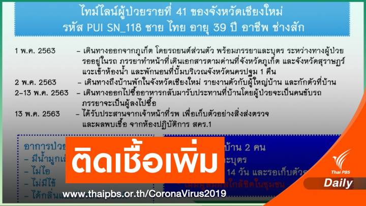 "เชียงใหม่" พบผู้ติดเชื้อ COVID-19 เพิ่ม 1 คน