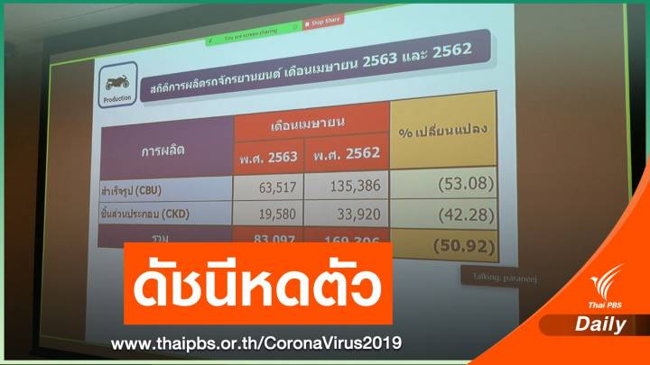 ดัชนีเชื่อมั่นอุตฯ เม.ย.หดตัวต่ำสุดรอบ 11 ปี จาก COVID-19