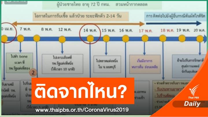 กางไทม์ไลน์ชายวัย 72 ปียังไม่ชัดติด COVID-19 จากที่ไหน?