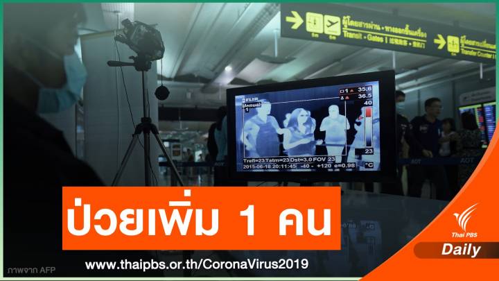 ข่าวดี! ไทยไม่มีผู้ติดเชื้อรายใหม่ในประเทศติดต่อกัน 20 วัน