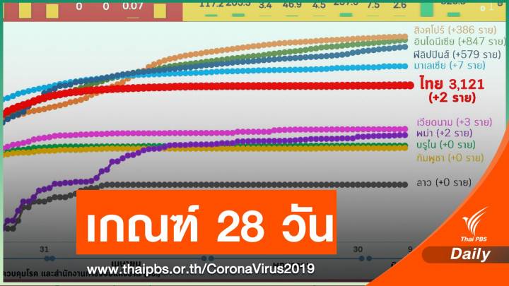 15 วันติดเชื้อ COVID-19 ในประเทศเป็นศูนย์