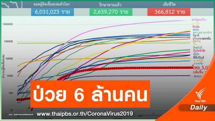 ทั่วโลกติดเชื้อ COVID-19 เกิน 6 ล้านคนตาย 3.6 แสนคน  