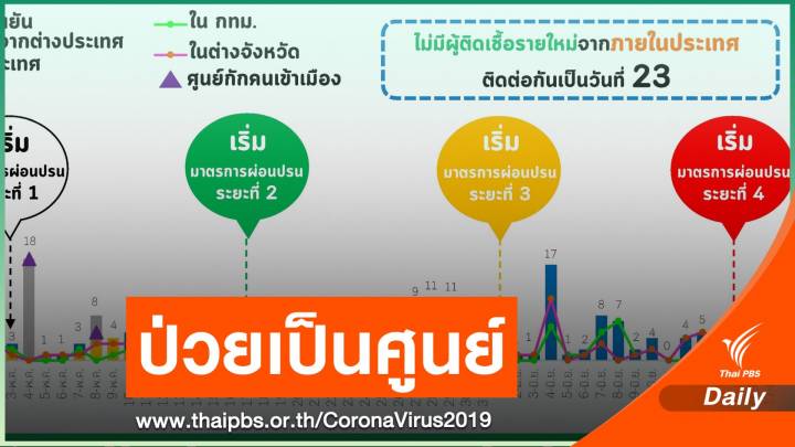 ข่าวดี! ไทยไร้ป่วย COVID-19 ต่อเนื่อง 23 วัน