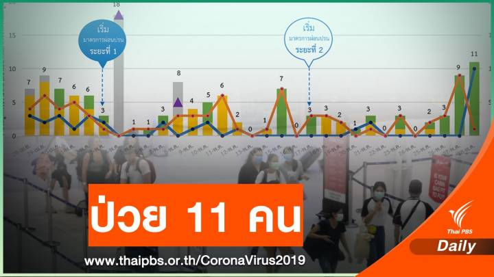 ศบค.เผยแนวโน้มป่วยเพิ่ม 11 คนอยู่ใน State Quarantine 