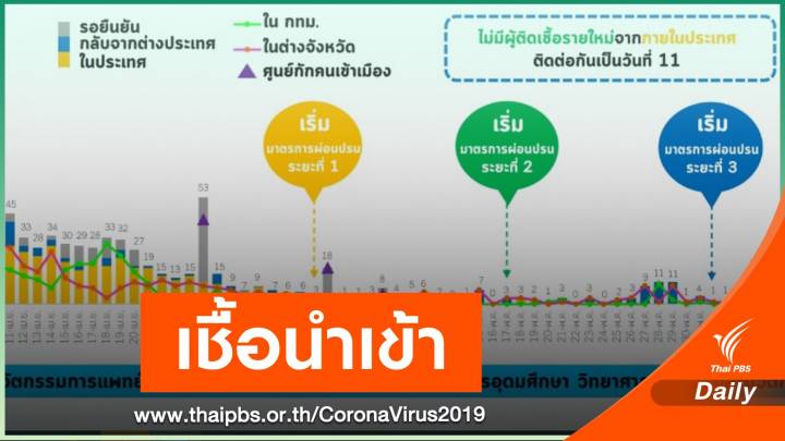 ศบค.มั่นใจคุมผู้ป่วยใน State Quarantine ไม่นำเชื้อสู่ชุมชน 