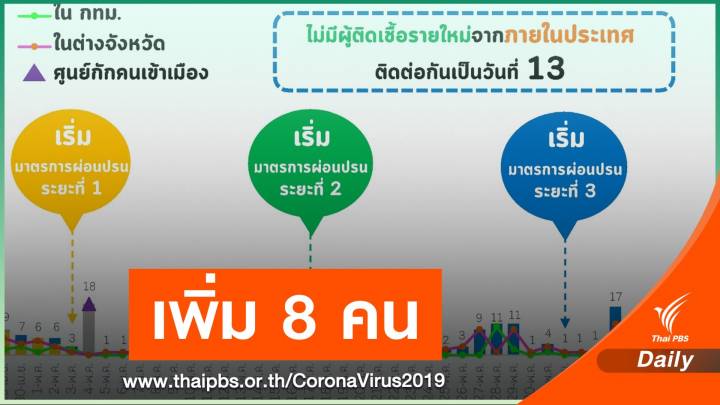 ไทยป่วย COVID-19 เพิ่มอีก 8 คนอยู่ใน State quarantine