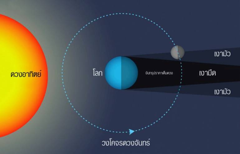 แผนภาพแสดงการเกิดจันทรุปราคาแบบเงามัว