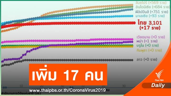 ศบค.แถลงคนไทยติดเชื้อเพิ่ม 17 คนในรอบสัปดาห์