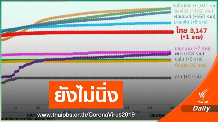 WHO เตือน COVID-19 เข้าสู่ระยะอันตราย  