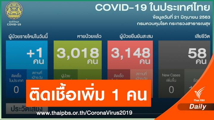 ไทยติดเชื้อเพิ่ม 1 คน เป็นเด็ก 6 ขวบกลับจากแอฟริกาใต้