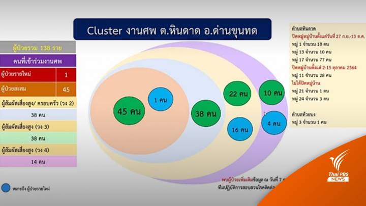 ผู้ว่าฯ โคราช สั่งคุมโควิด "คลัสเตอร์งานศพ" ลามไม่หยุด 138 คน